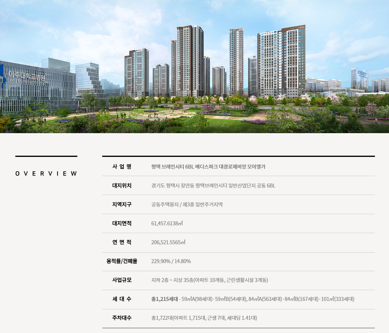사업명 평택 브레인시티 6BL 메디스파크 대광로제비앙 모아엘가 대지위치 경기도 평택시 장안동 평택브레인시티 일반산업단지 공동 6BL 지역지구 공동주택용지 / 제3종 일반주거지역 대지면적 61,457.6138㎡ 연면적 206,521.5565㎡ 용적률 / 건폐율 229.90% / 14.80% 사업규모 지하 2층 ~ 지상 35층 (아파트 10개동, 근린생활시설 3개동) 세대수 총 1,215세대 (59㎡A 98세대, 59㎡B 54세대, 84㎡A 563세대, 84㎡B 167세대, 101㎡ 333세대) 주차대수 총 1,722대 (아파트 1,715대, 근생 7대, 세대당 1.41대)